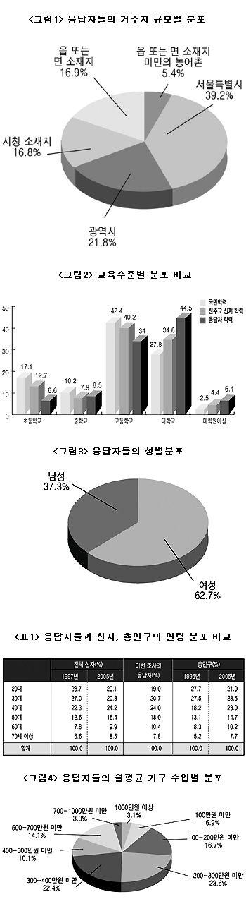 [가톨릭신자 종교의식과 신앙생활 조사] 조사 배경  조사 결과의 전반적 특징